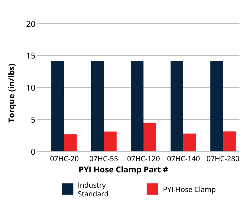 Lowewr Idle Torque Test for PYI Hose Clamp