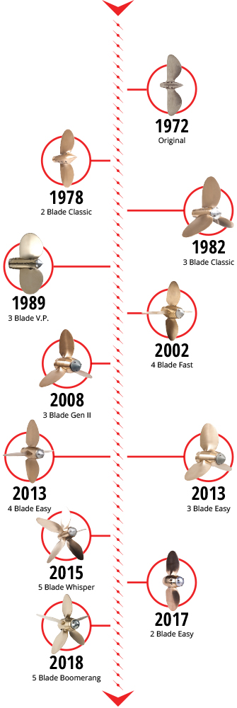 3 Blade To 4 Blade Conversion Chart