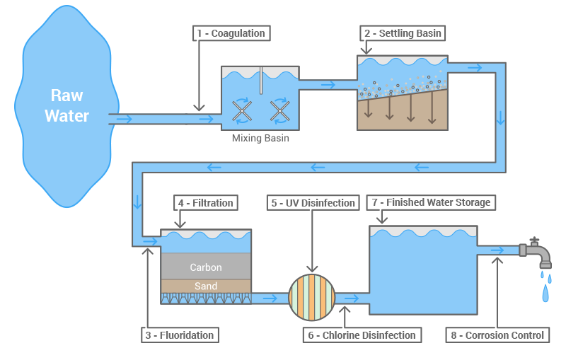 water treatment solution